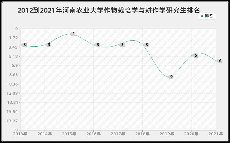 2012到2021年河南农业大学作物栽培学与耕作学研究生排名