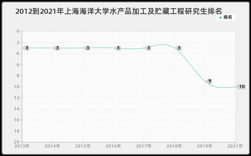 2012到2021年重庆大学钢铁冶金研究生排名