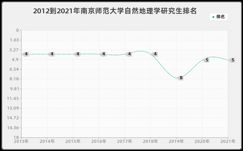 2012到2021年南京师范大学自然地理学研究生排名