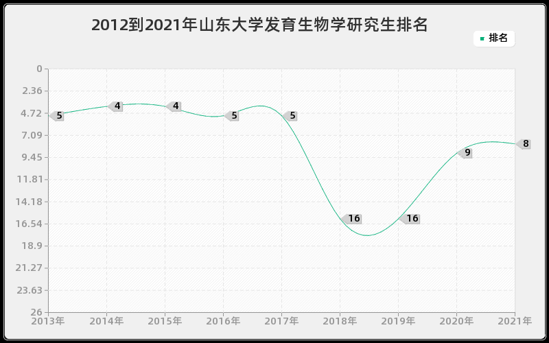 2012到2021年山东大学发育生物学研究生排名