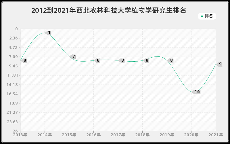 2012到2021年西北农林科技大学植物学研究生排名