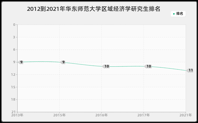 2012到2021年华东师范大学区域经济学研究生排名