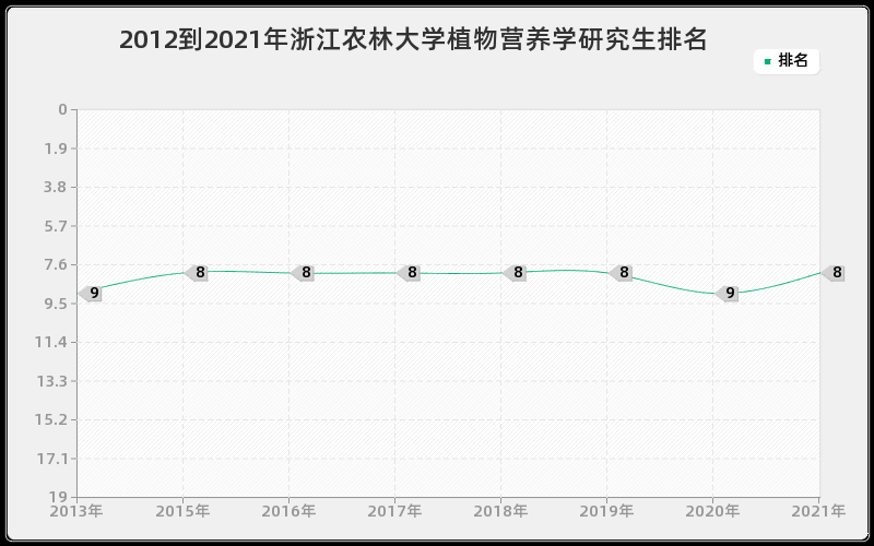 2012到2021年浙江农林大学植物营养学研究生排名