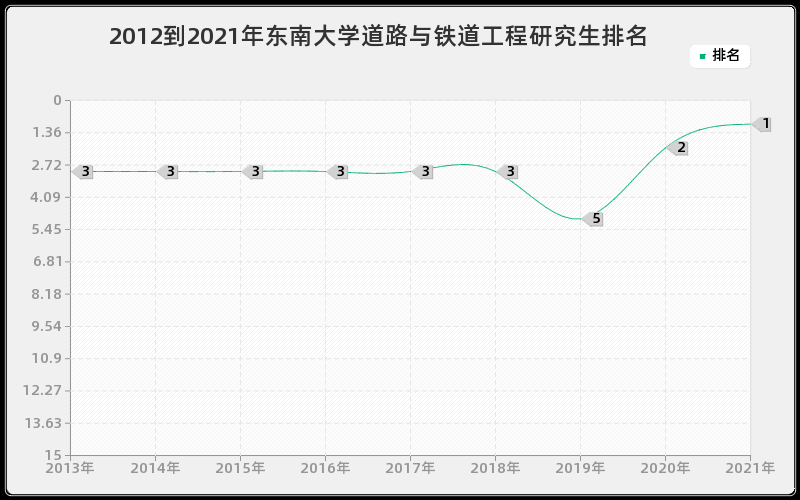 2012到2021年东南大学道路与铁道工程研究生排名