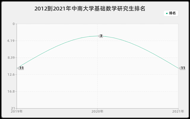 2012到2021年中南大学基础数学研究生排名