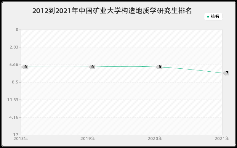 2012到2021年中国矿业大学构造地质学研究生排名