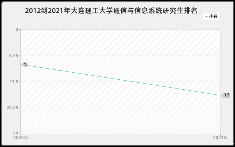 2012到2021年大连理工大学通信与信息系统研究生排名