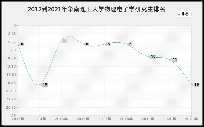 2012到2021年华南理工大学物理电子学研究生排名