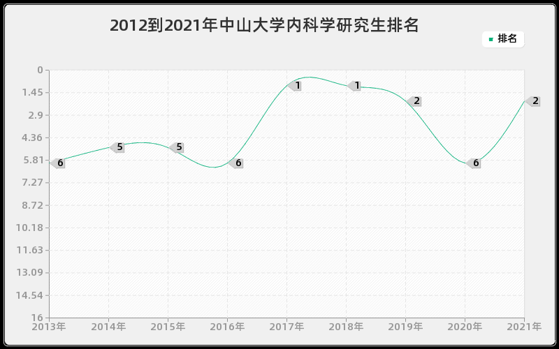 2012到2021年中山大学内科学研究生排名