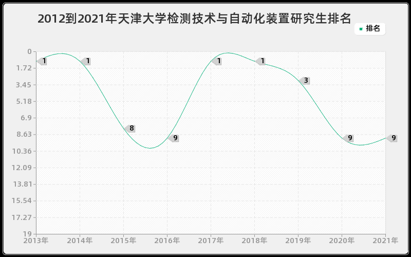 2012到2021年天津大学检测技术与自动化装置研究生排名