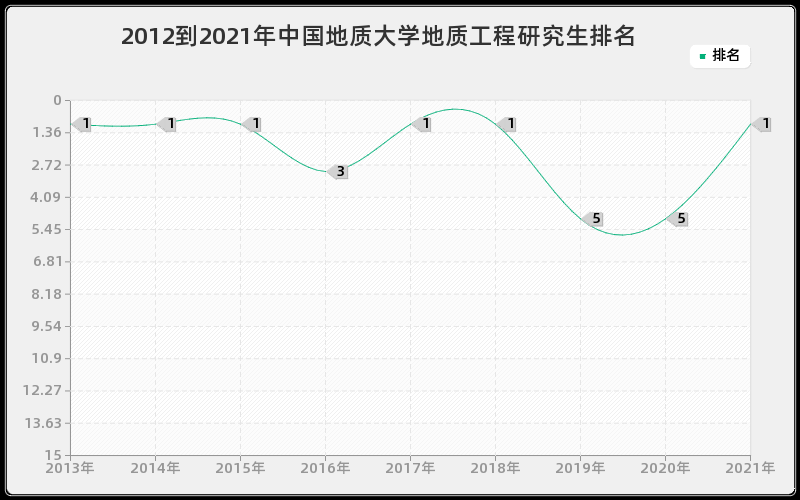 2012到2021年中国地质大学地质工程研究生排名