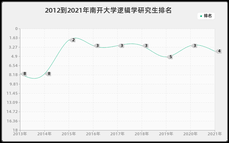 2012到2021年南开大学逻辑学研究生排名