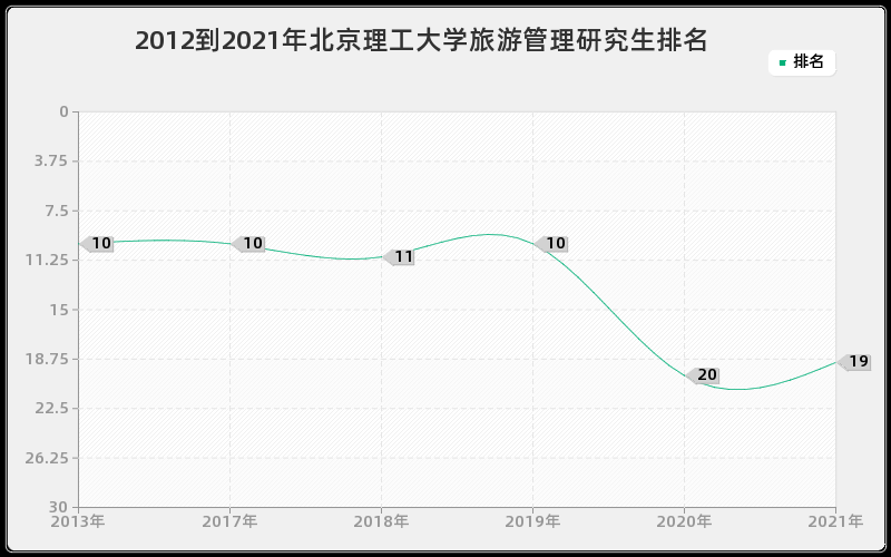 2012到2021年北京理工大学旅游管理研究生排名