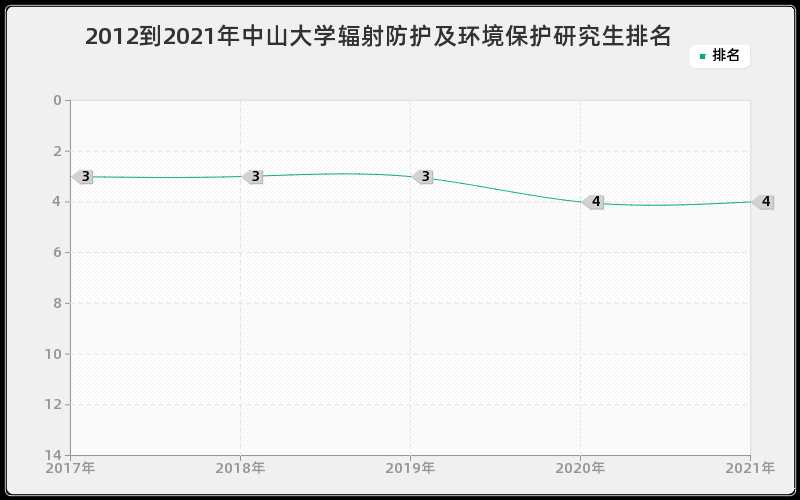 2012到2021年中山大学辐射防护及环境保护研究生排名