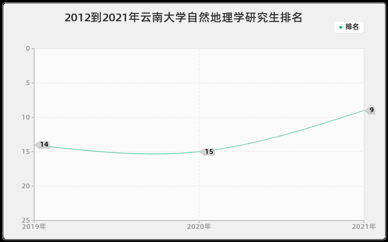 2012到2021年云南大学自然地理学研究生排名