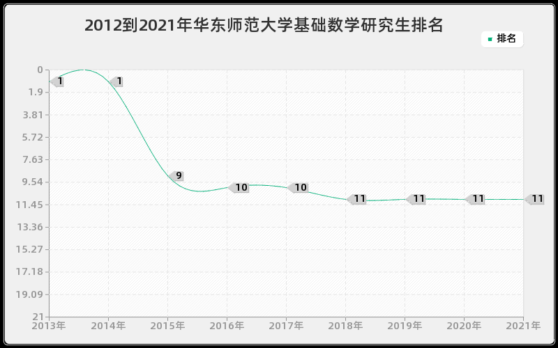 2012到2021年华东师范大学基础数学研究生排名