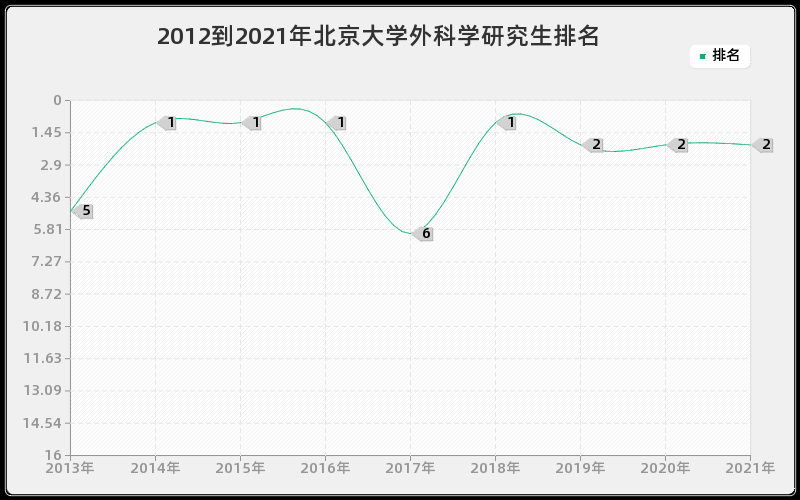 2012到2021年北京大学外科学研究生排名