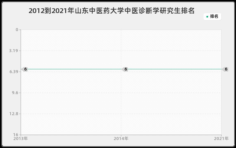 2012到2021年山东中医药大学中医诊断学研究生排名