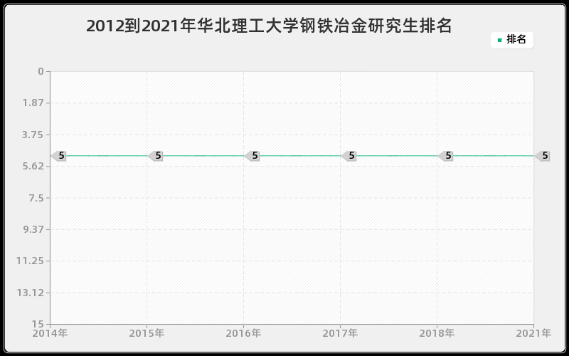 2012到2021年华北理工大学钢铁冶金研究生排名