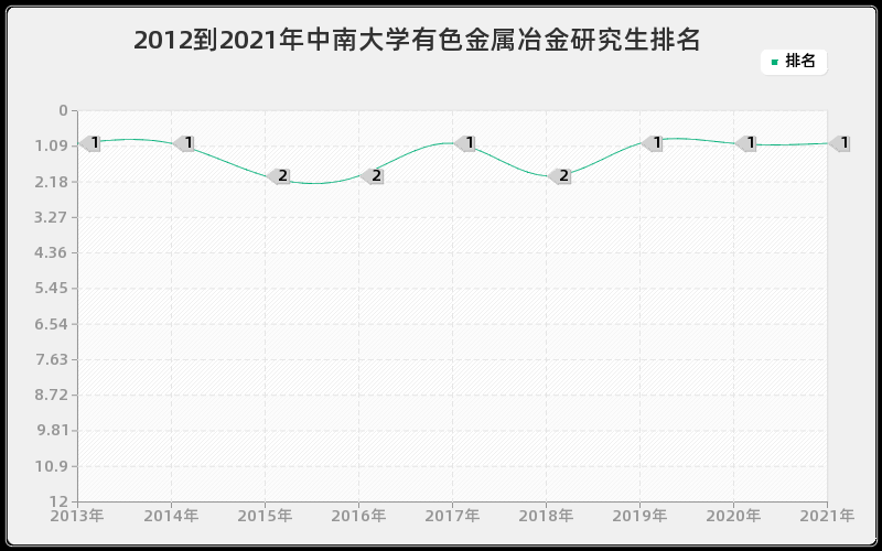 2012到2021年中南大学有色金属冶金研究生排名