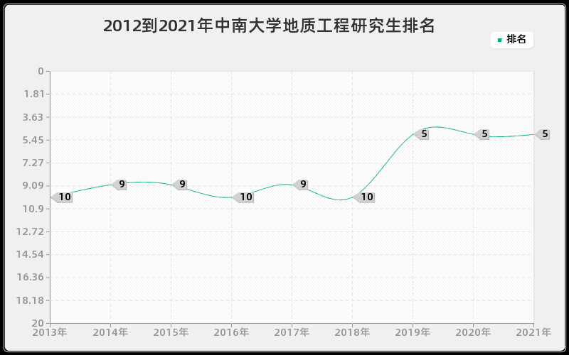 2012到2021年中南大学地质工程研究生排名