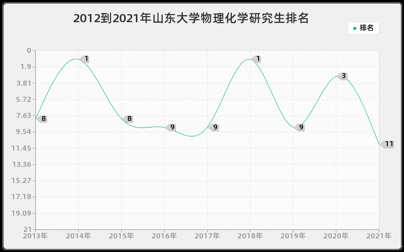 2012到2021年山东大学物理化学研究生排名