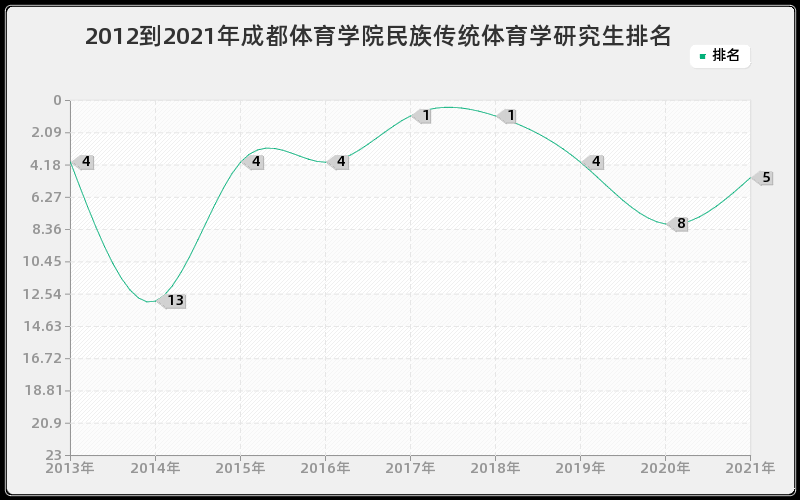 2012到2021年山东大学交通运输规划与管理研究生排名