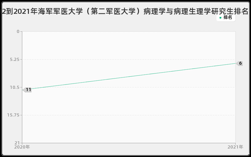 2012到2021年海军军医大学（第二军医大学）病理学与病理生理学研究生排名