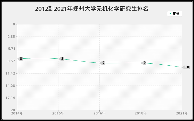 2012到2021年郑州大学无机化学研究生排名