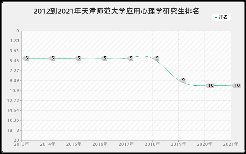 2012到2021年天津师范大学应用心理学研究生排名