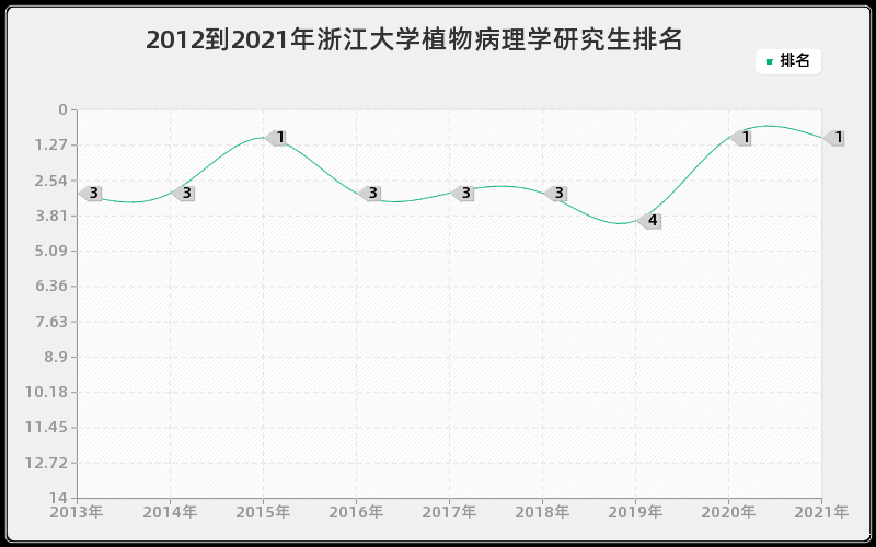 2012到2021年浙江大学植物病理学研究生排名