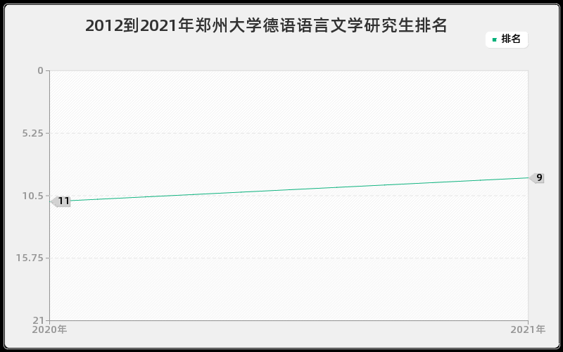 2012到2021年郑州大学德语语言文学研究生排名