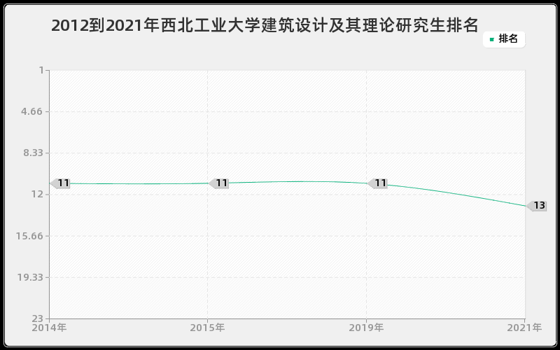 2012到2021年西北工业大学建筑设计及其理论研究生排名