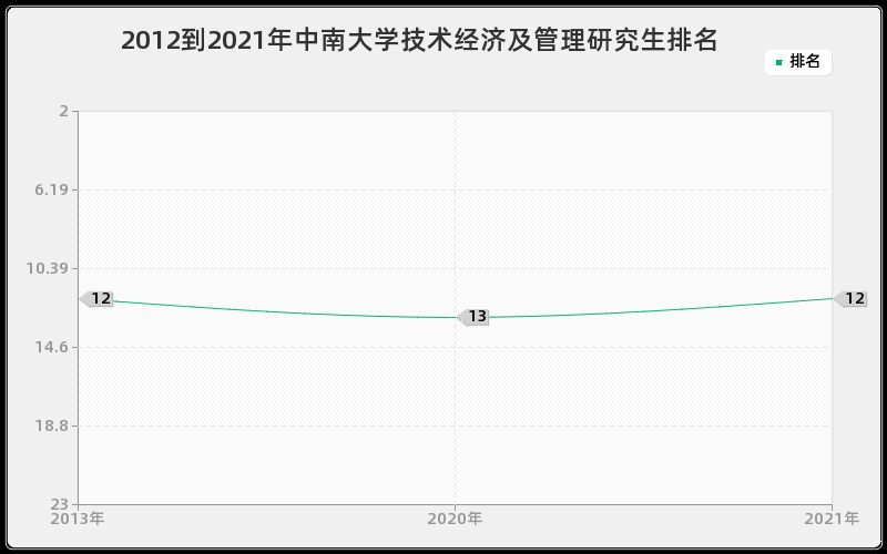 2012到2021年中南大学技术经济及管理研究生排名