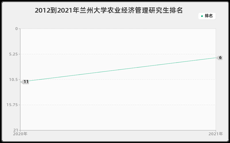 2012到2021年兰州大学农业经济管理研究生排名