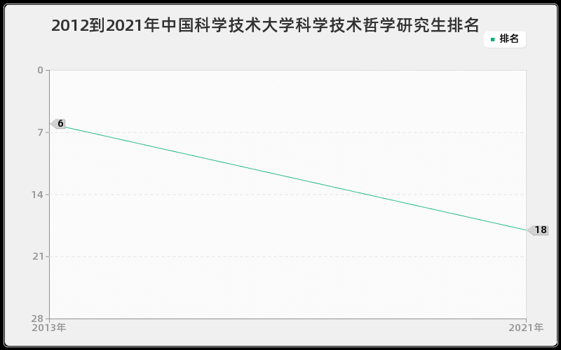 2012到2021年中国科学技术大学科学技术哲学研究生排名