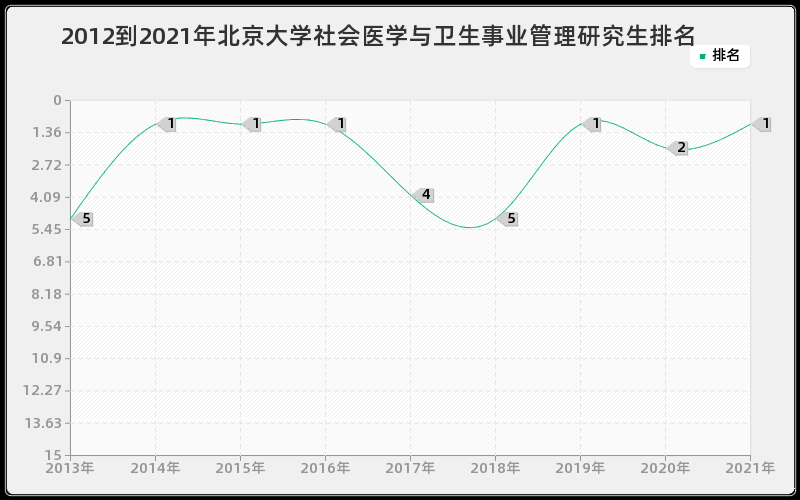 2012到2021年北京大学社会医学与卫生事业管理研究生排名