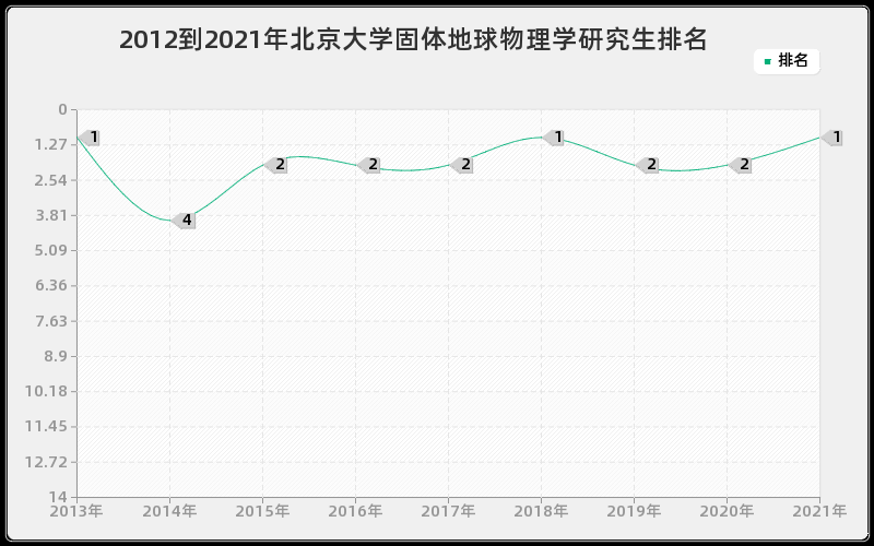 2012到2021年北京大学固体地球物理学研究生排名