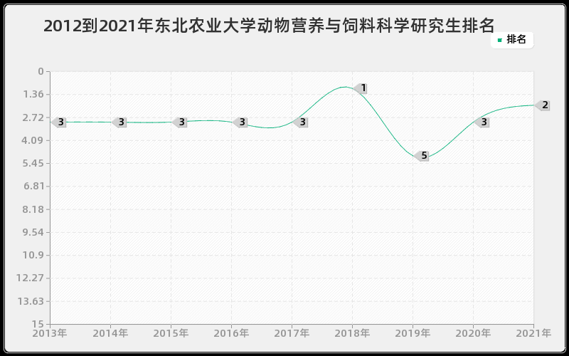 2012到2021年东北农业大学动物营养与饲料科学研究生排名