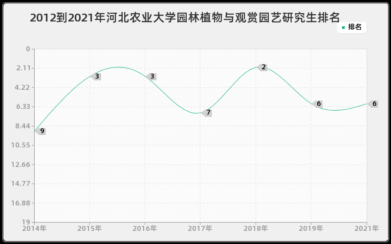 2012到2021年河北农业大学园林植物与观赏园艺研究生排名