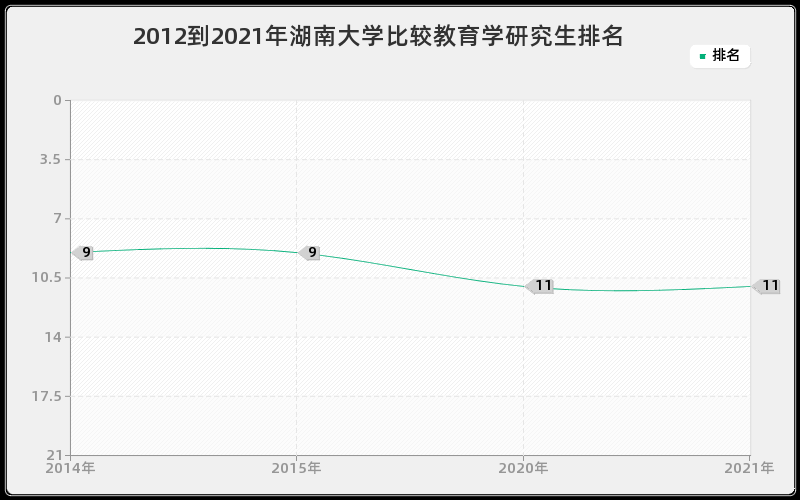 2012到2021年湖南大学比较教育学研究生排名