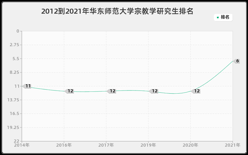 2012到2021年华东师范大学宗教学研究生排名