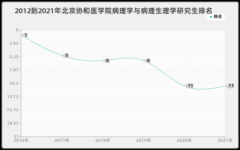 2012到2021年北京协和医学院病理学与病理生理学研究生排名