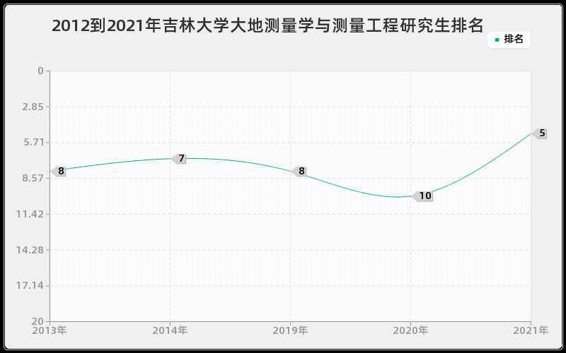 2012到2021年吉林大学大地测量学与测量工程研究生排名