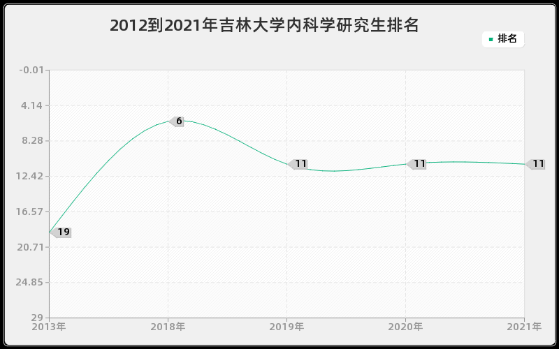 2012到2021年吉林大学内科学研究生排名