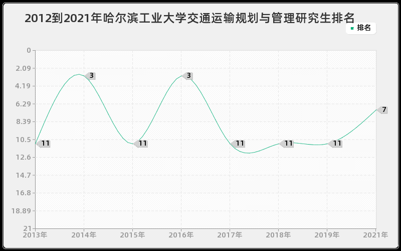 2012到2021年哈尔滨工业大学交通运输规划与管理研究生排名