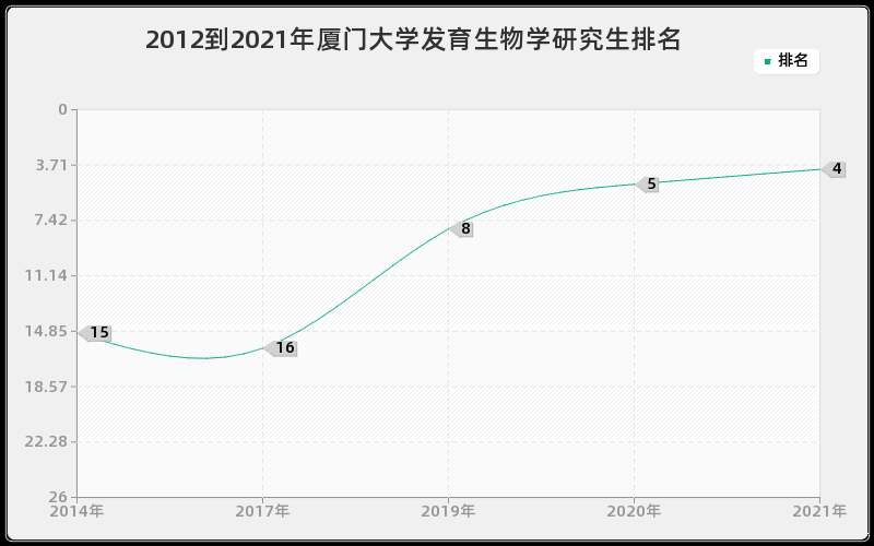 2012到2021年厦门大学发育生物学研究生排名