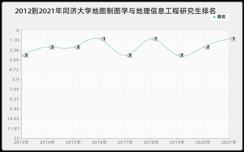 2012到2021年同济大学地图制图学与地理信息工程研究生排名