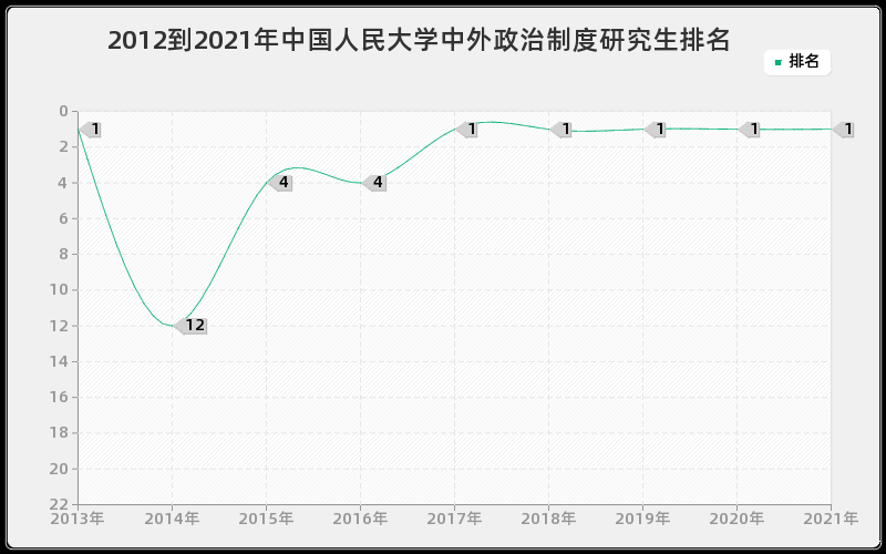 2012到2021年中国人民大学中外政治制度研究生排名