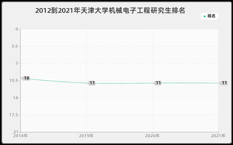 2012到2021年天津大学机械电子工程研究生排名